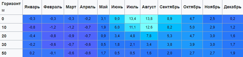 Температура воды в Белом море, статистика