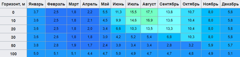 Данные по температуре воды в Балтийском море в таблице