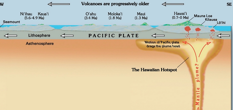 Схема Гавайской горячей точки, вулканы