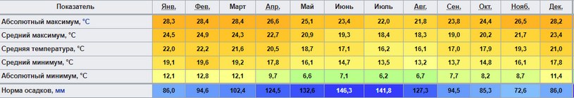 Таблица температуры и осадков острова Норфолк по месяцам